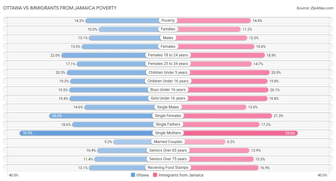 Ottawa vs Immigrants from Jamaica Poverty