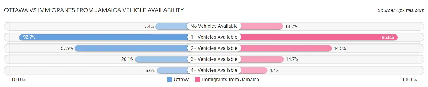 Ottawa vs Immigrants from Jamaica Vehicle Availability