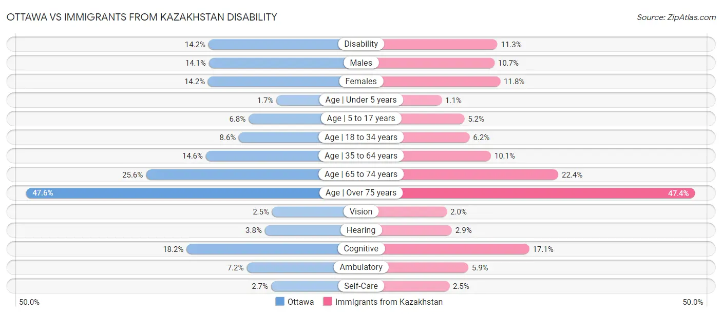 Ottawa vs Immigrants from Kazakhstan Disability