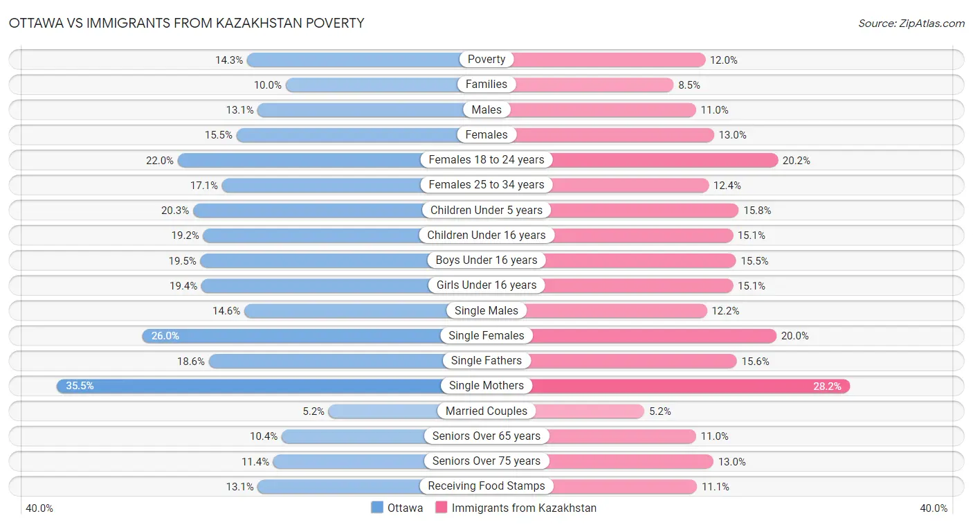 Ottawa vs Immigrants from Kazakhstan Poverty
