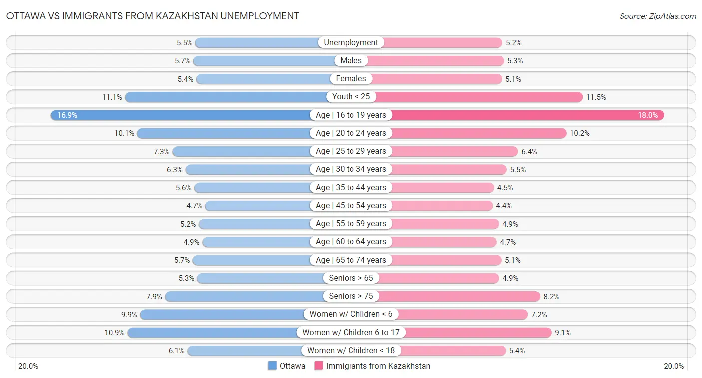 Ottawa vs Immigrants from Kazakhstan Unemployment