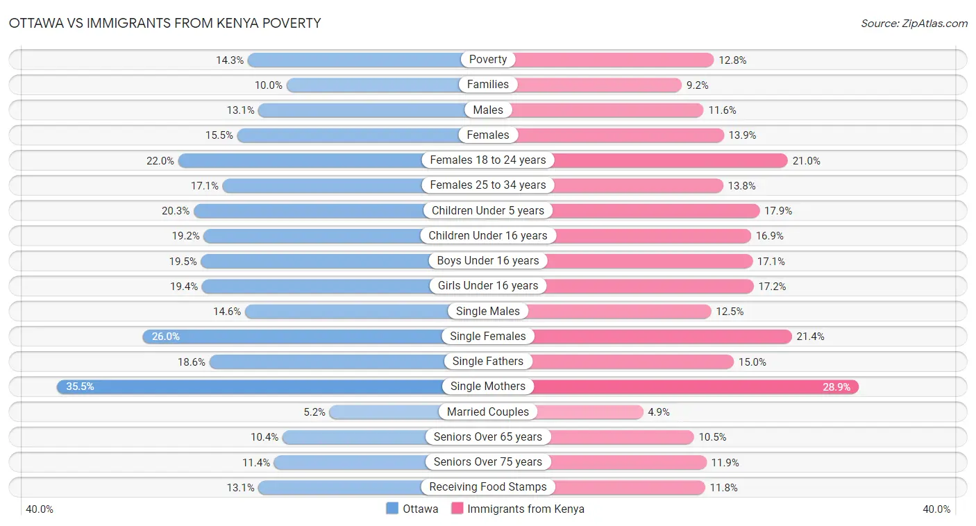 Ottawa vs Immigrants from Kenya Poverty
