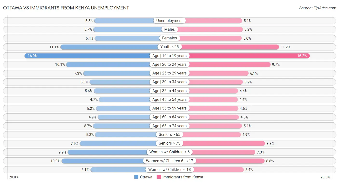 Ottawa vs Immigrants from Kenya Unemployment