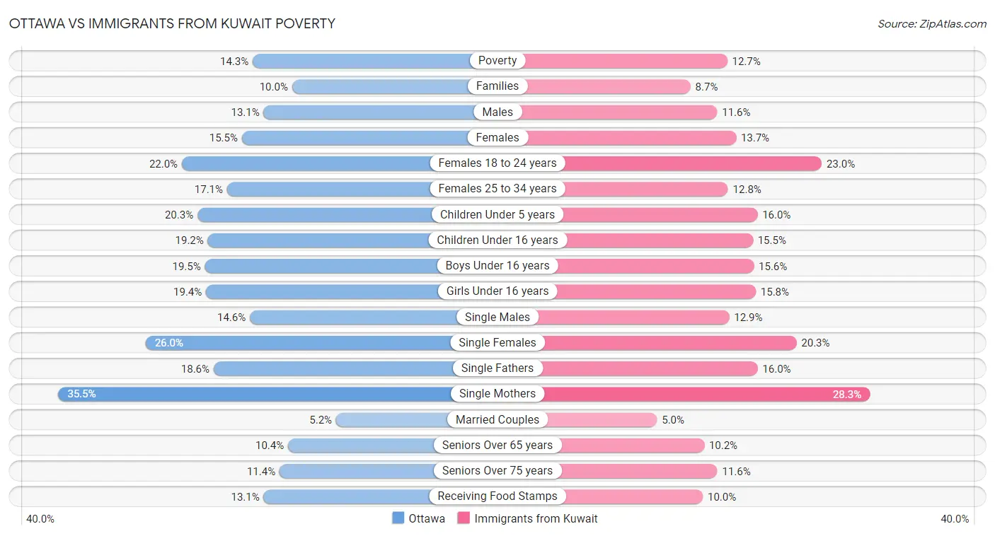 Ottawa vs Immigrants from Kuwait Poverty