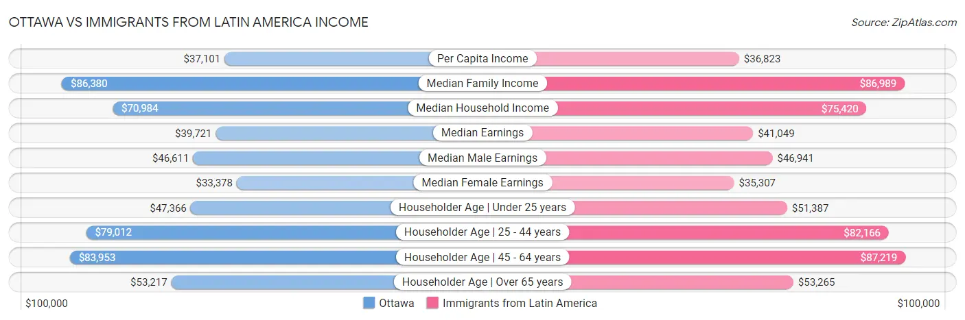 Ottawa vs Immigrants from Latin America Income