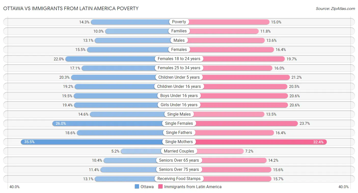 Ottawa vs Immigrants from Latin America Poverty