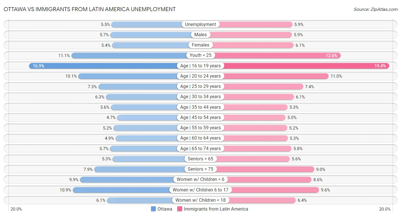 Ottawa vs Immigrants from Latin America Unemployment