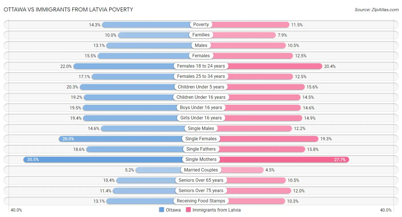 Ottawa vs Immigrants from Latvia Poverty