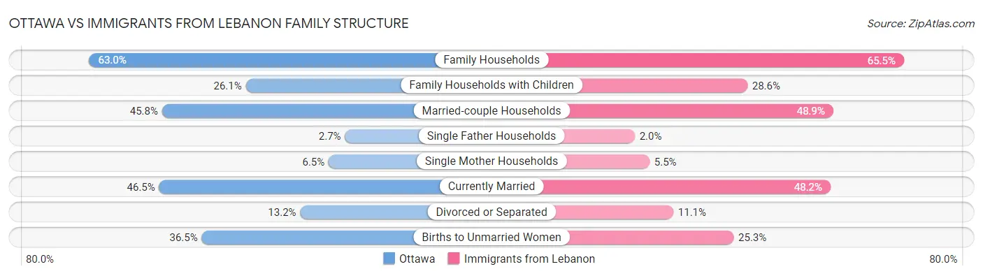 Ottawa vs Immigrants from Lebanon Family Structure
