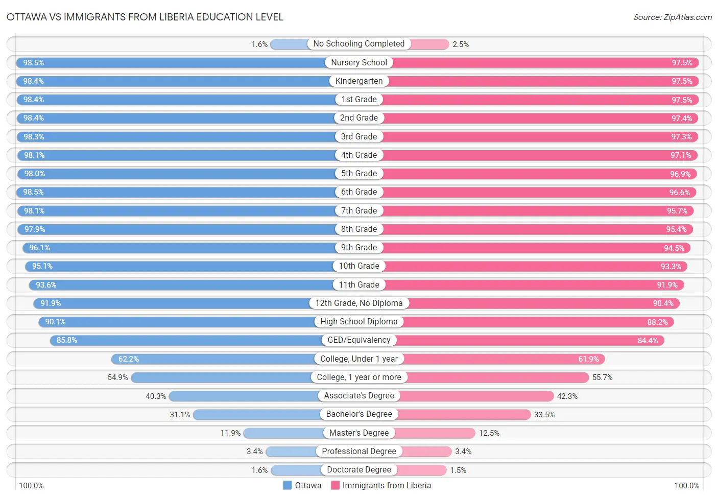 Ottawa vs Immigrants from Liberia Education Level
