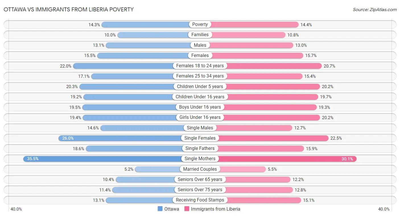 Ottawa vs Immigrants from Liberia Poverty