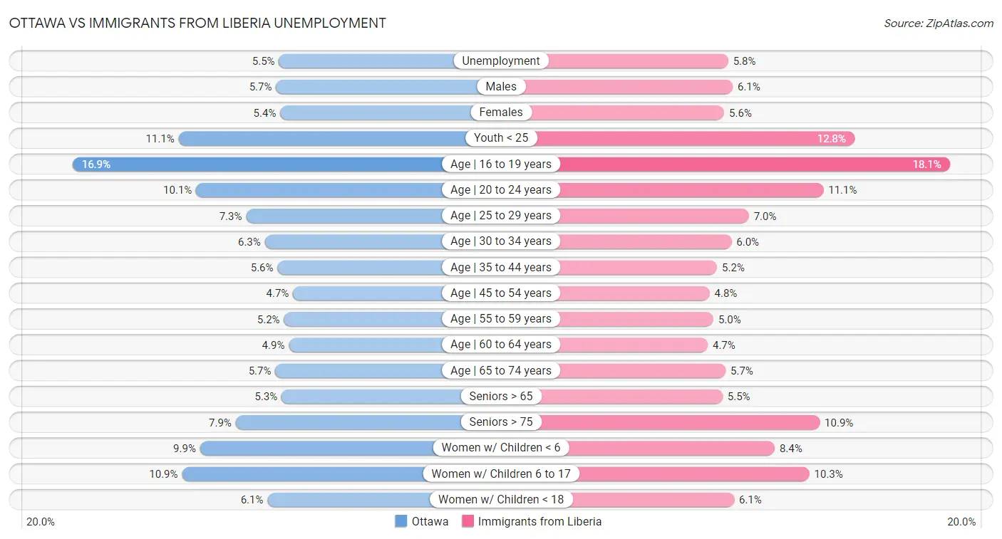 Ottawa vs Immigrants from Liberia Unemployment