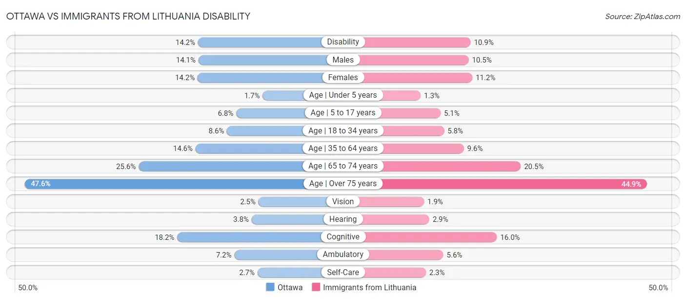 Ottawa vs Immigrants from Lithuania Disability