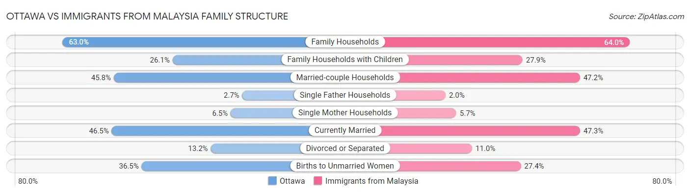 Ottawa vs Immigrants from Malaysia Family Structure
