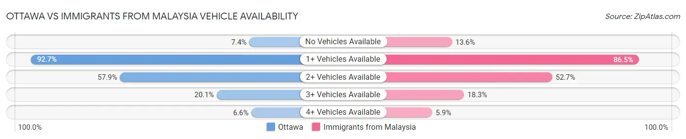 Ottawa vs Immigrants from Malaysia Vehicle Availability