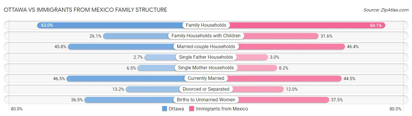 Ottawa vs Immigrants from Mexico Family Structure