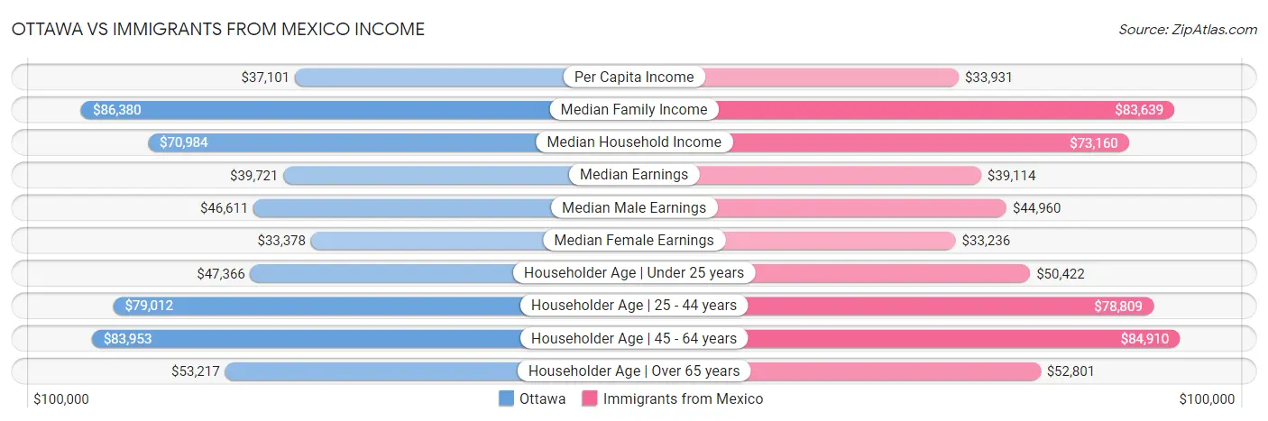 Ottawa vs Immigrants from Mexico Income