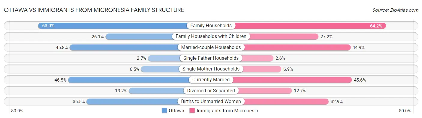 Ottawa vs Immigrants from Micronesia Family Structure
