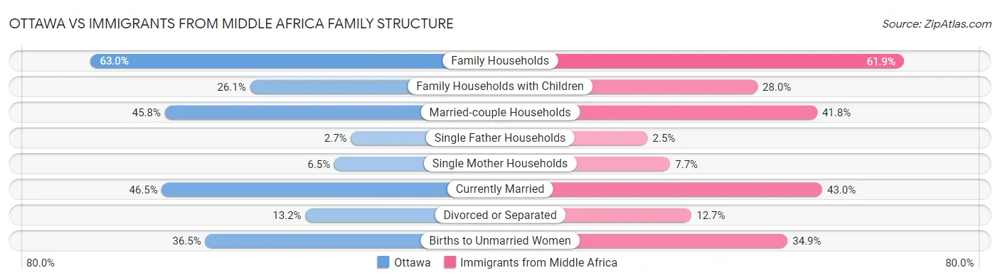 Ottawa vs Immigrants from Middle Africa Family Structure