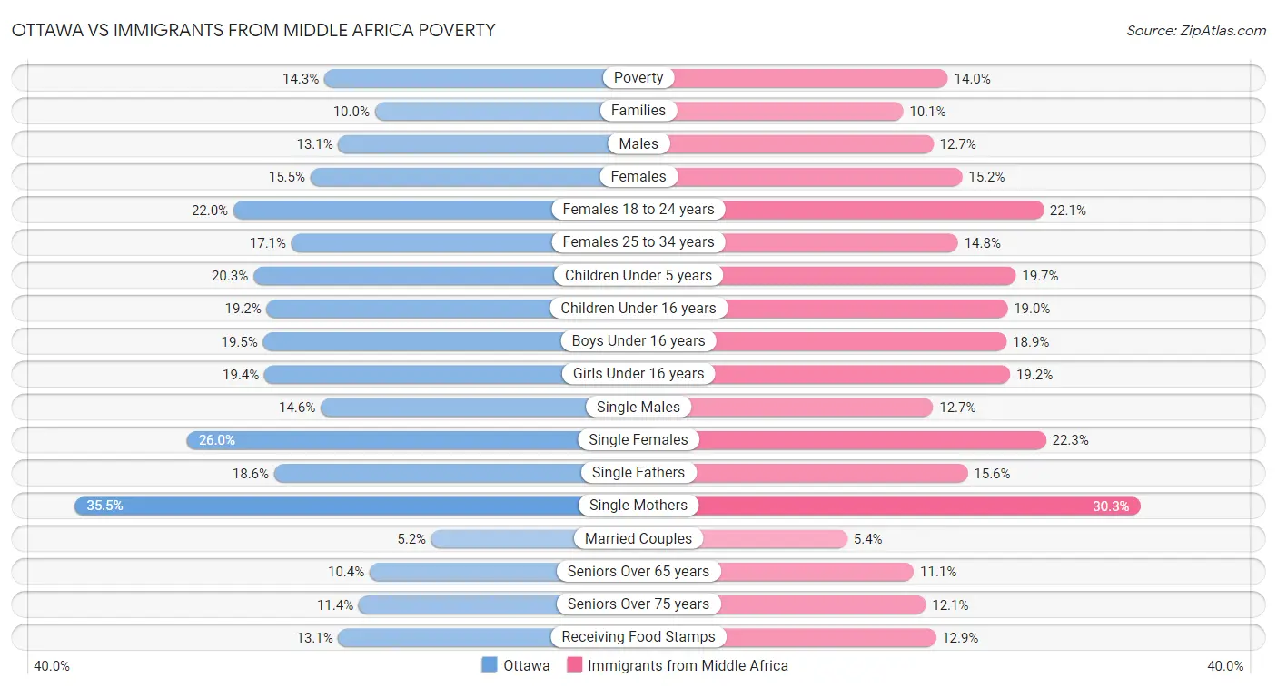 Ottawa vs Immigrants from Middle Africa Poverty