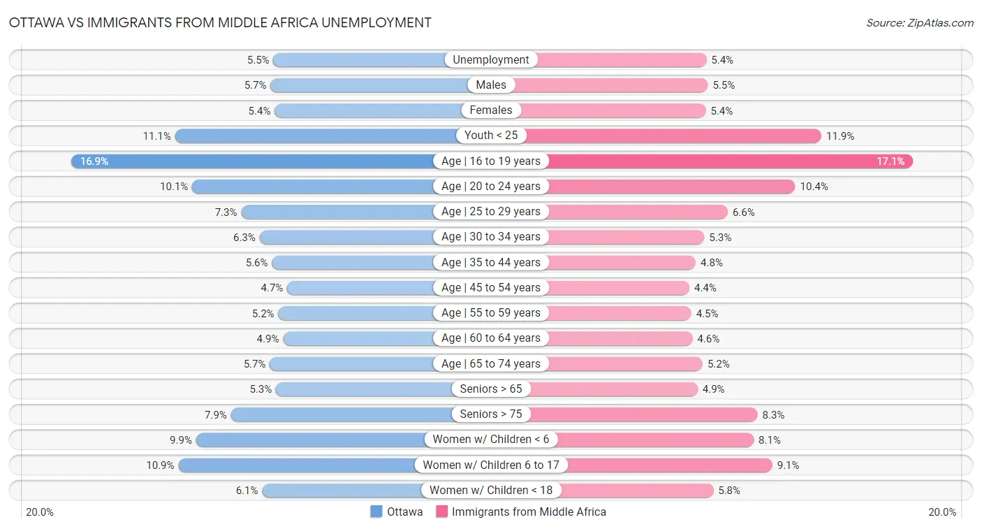 Ottawa vs Immigrants from Middle Africa Unemployment