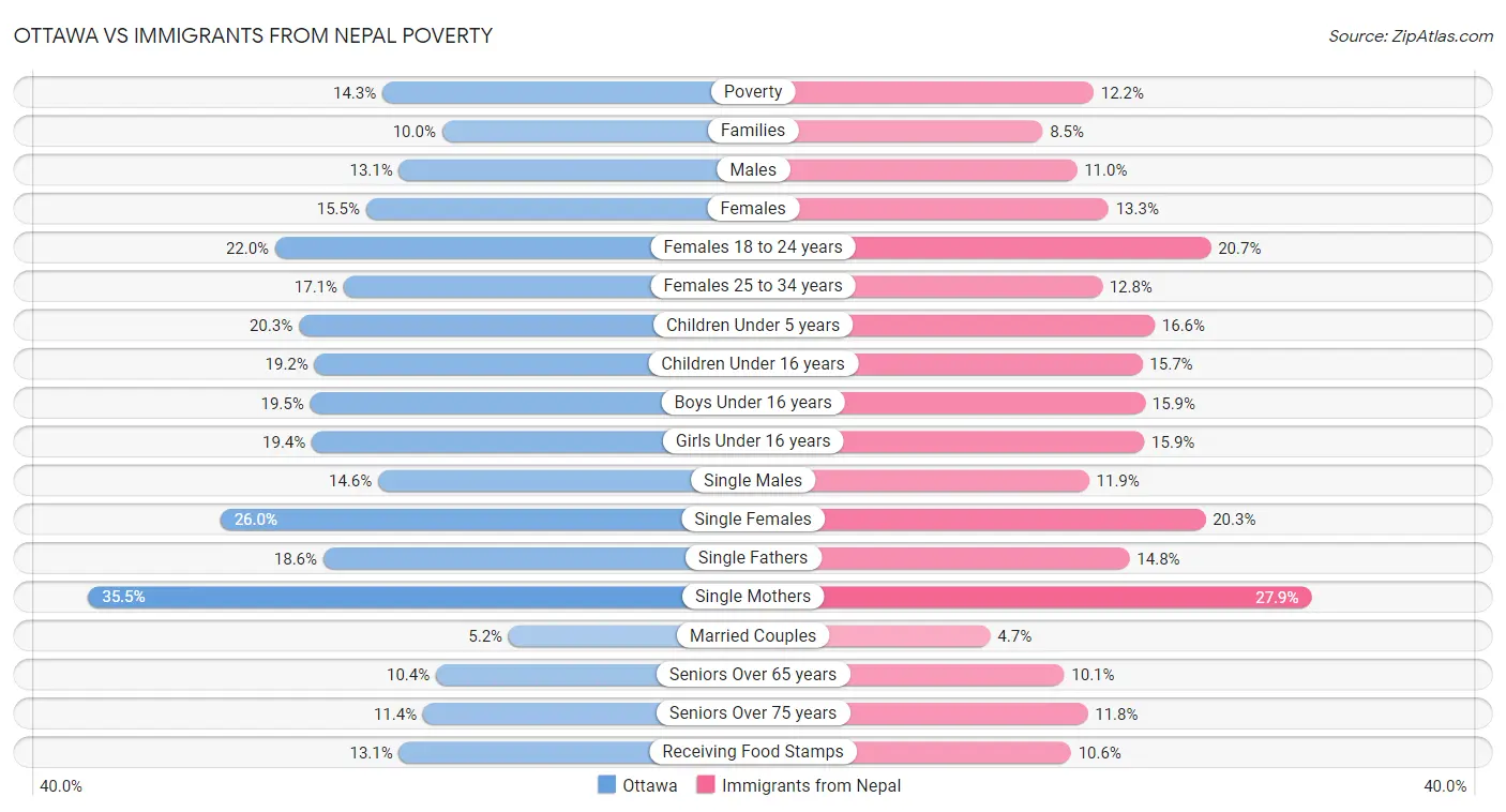 Ottawa vs Immigrants from Nepal Poverty