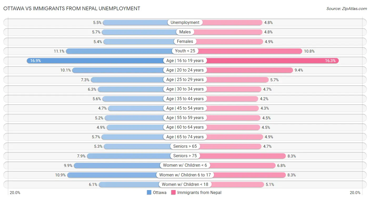 Ottawa vs Immigrants from Nepal Unemployment