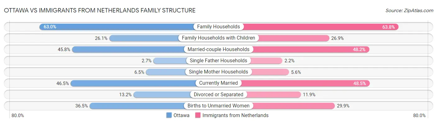 Ottawa vs Immigrants from Netherlands Family Structure