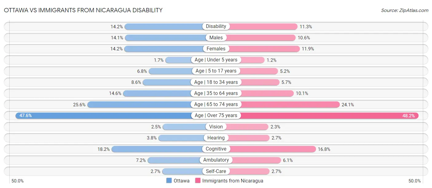 Ottawa vs Immigrants from Nicaragua Disability