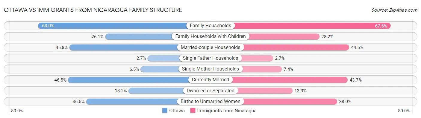 Ottawa vs Immigrants from Nicaragua Family Structure