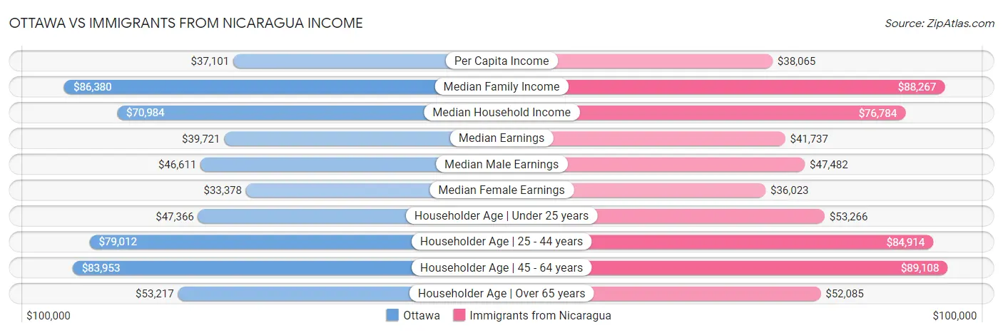 Ottawa vs Immigrants from Nicaragua Income