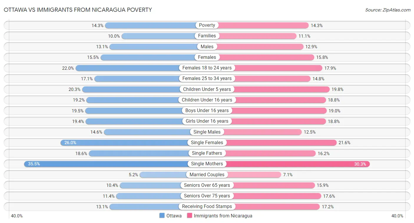 Ottawa vs Immigrants from Nicaragua Poverty