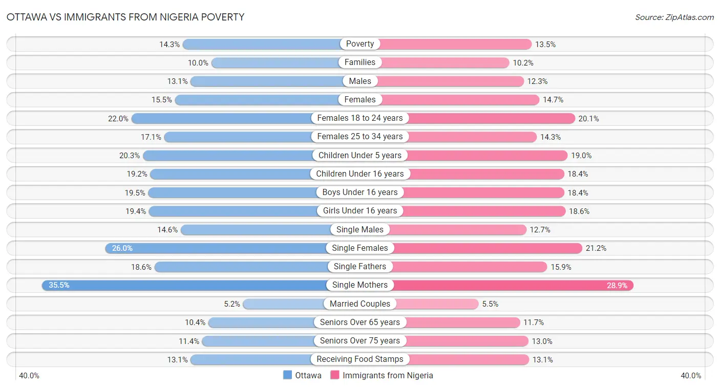 Ottawa vs Immigrants from Nigeria Poverty