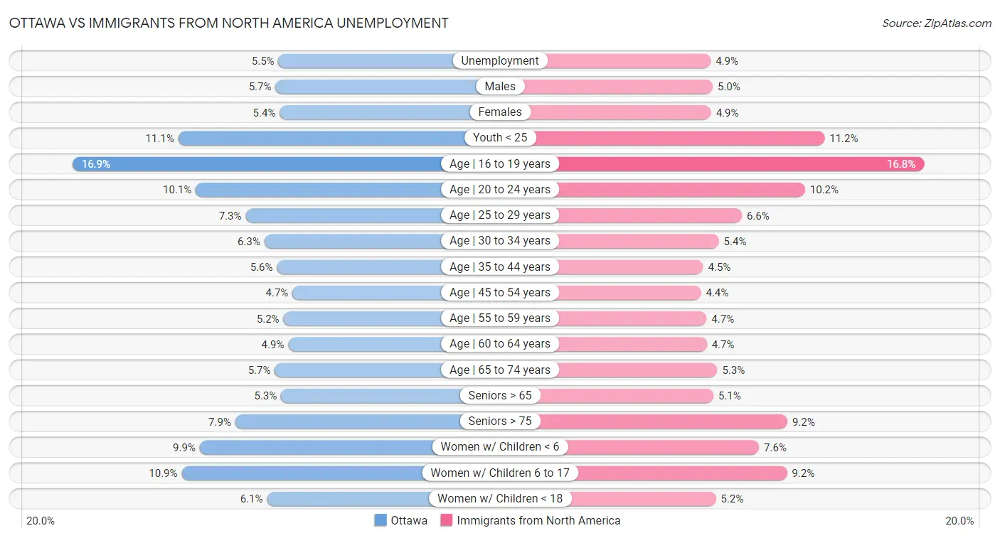 Ottawa vs Immigrants from North America Unemployment