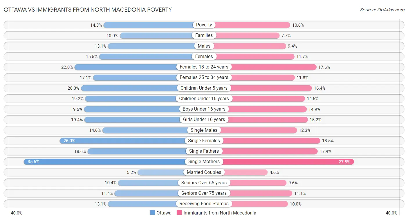 Ottawa vs Immigrants from North Macedonia Poverty