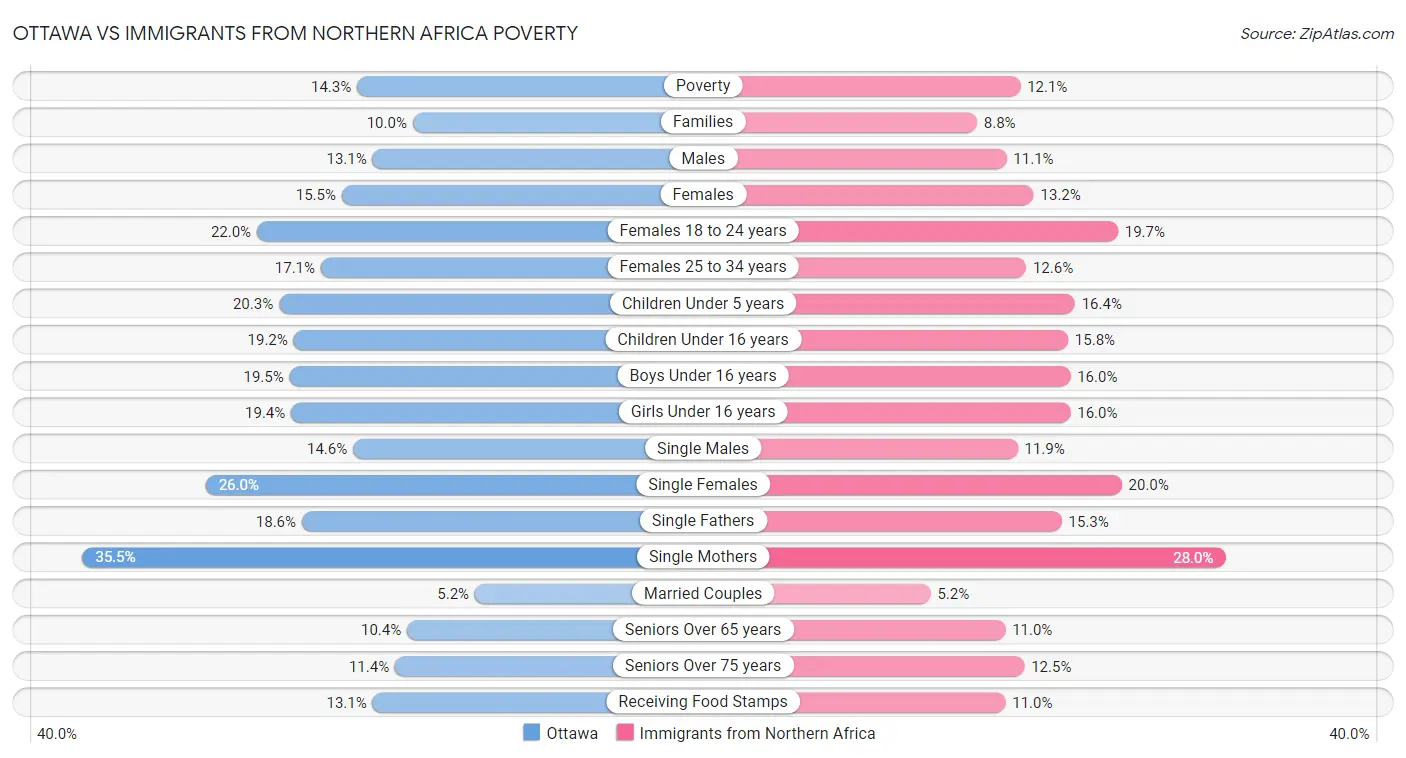 Ottawa vs Immigrants from Northern Africa Poverty