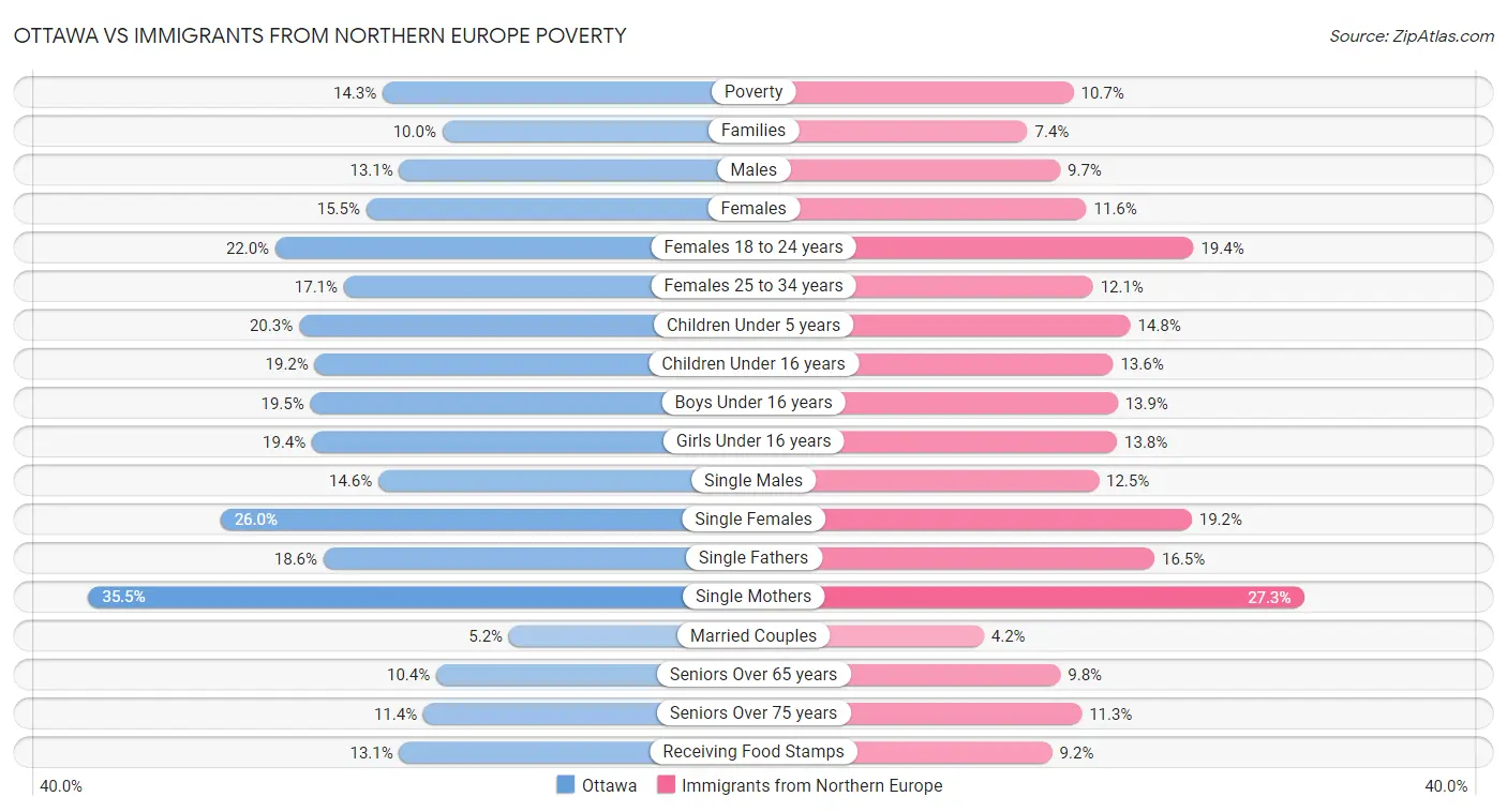 Ottawa vs Immigrants from Northern Europe Poverty