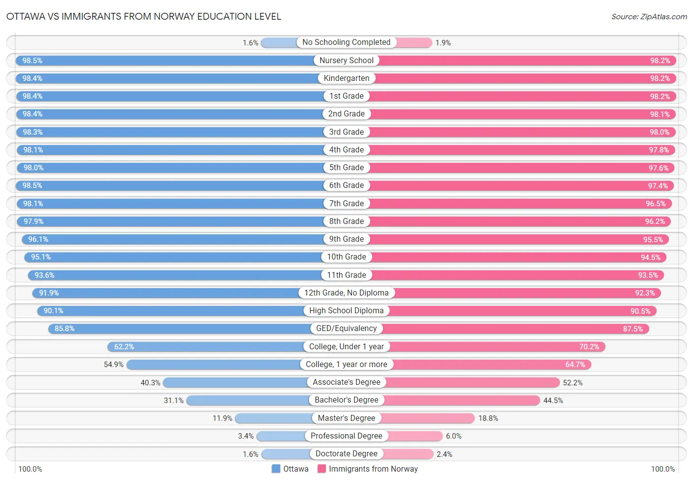 Ottawa vs Immigrants from Norway Education Level