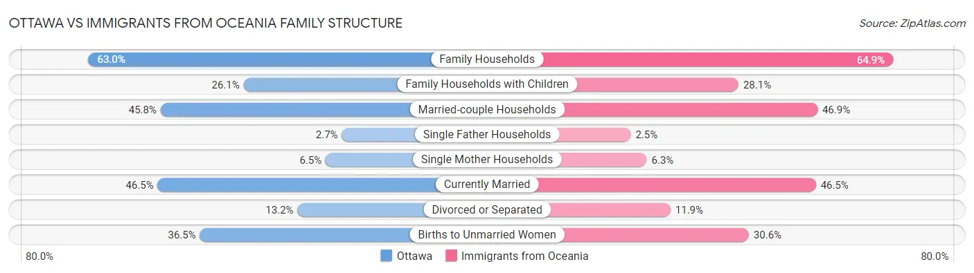 Ottawa vs Immigrants from Oceania Family Structure