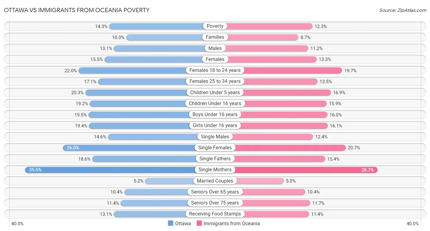 Ottawa vs Immigrants from Oceania Poverty