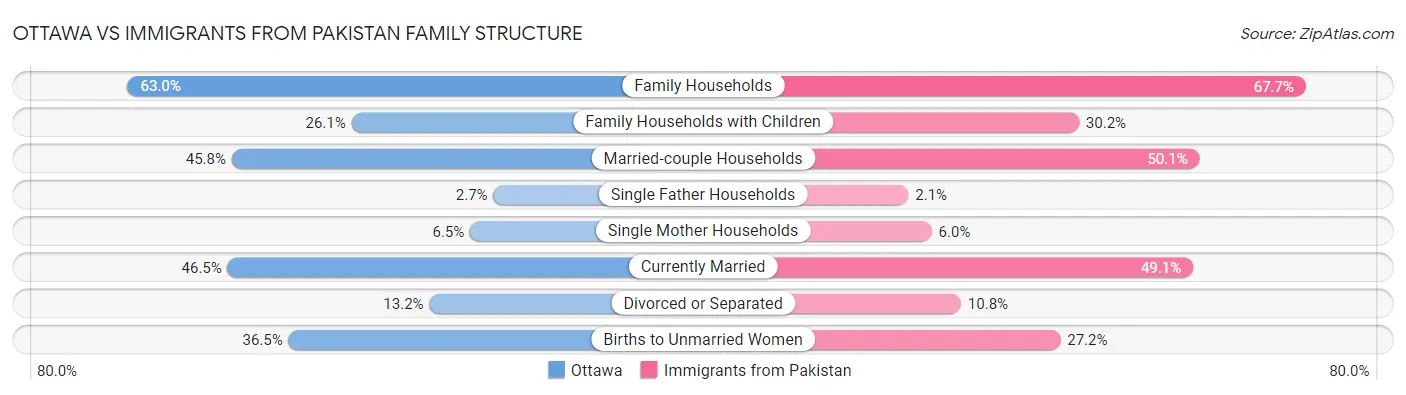Ottawa vs Immigrants from Pakistan Family Structure