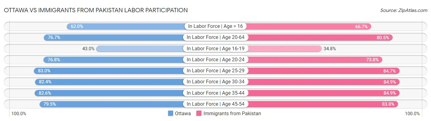 Ottawa vs Immigrants from Pakistan Labor Participation