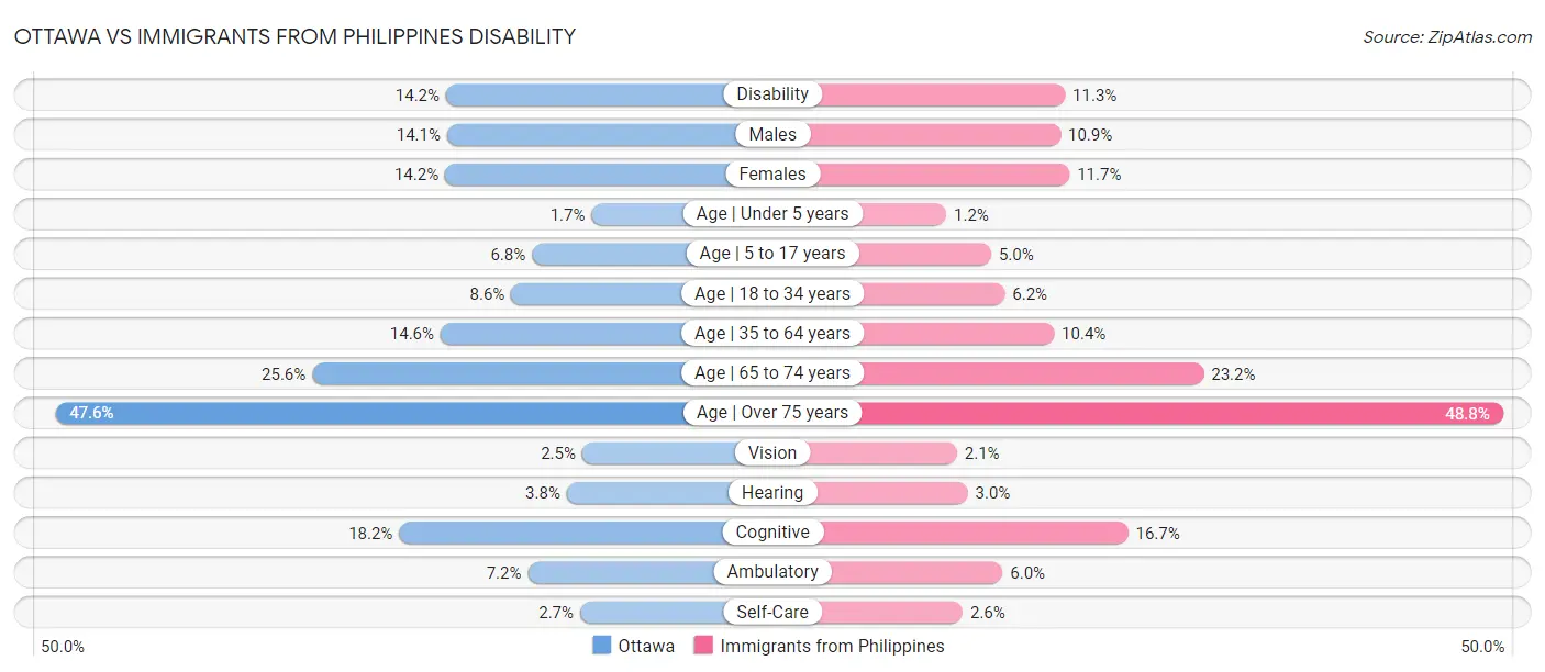 Ottawa vs Immigrants from Philippines Disability