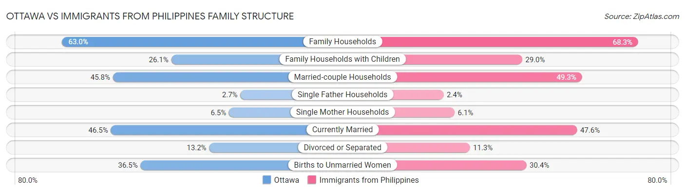 Ottawa vs Immigrants from Philippines Family Structure