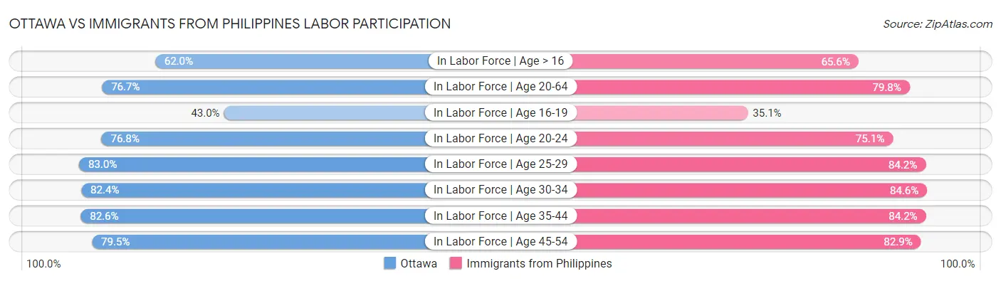 Ottawa vs Immigrants from Philippines Labor Participation