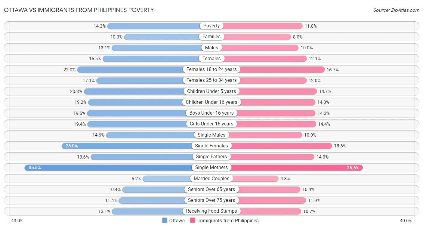 Ottawa vs Immigrants from Philippines Poverty