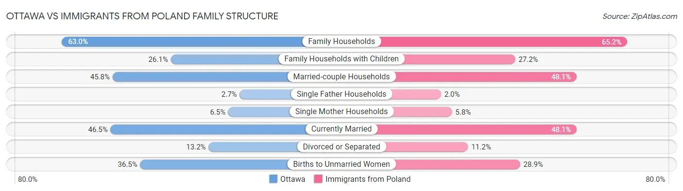 Ottawa vs Immigrants from Poland Family Structure