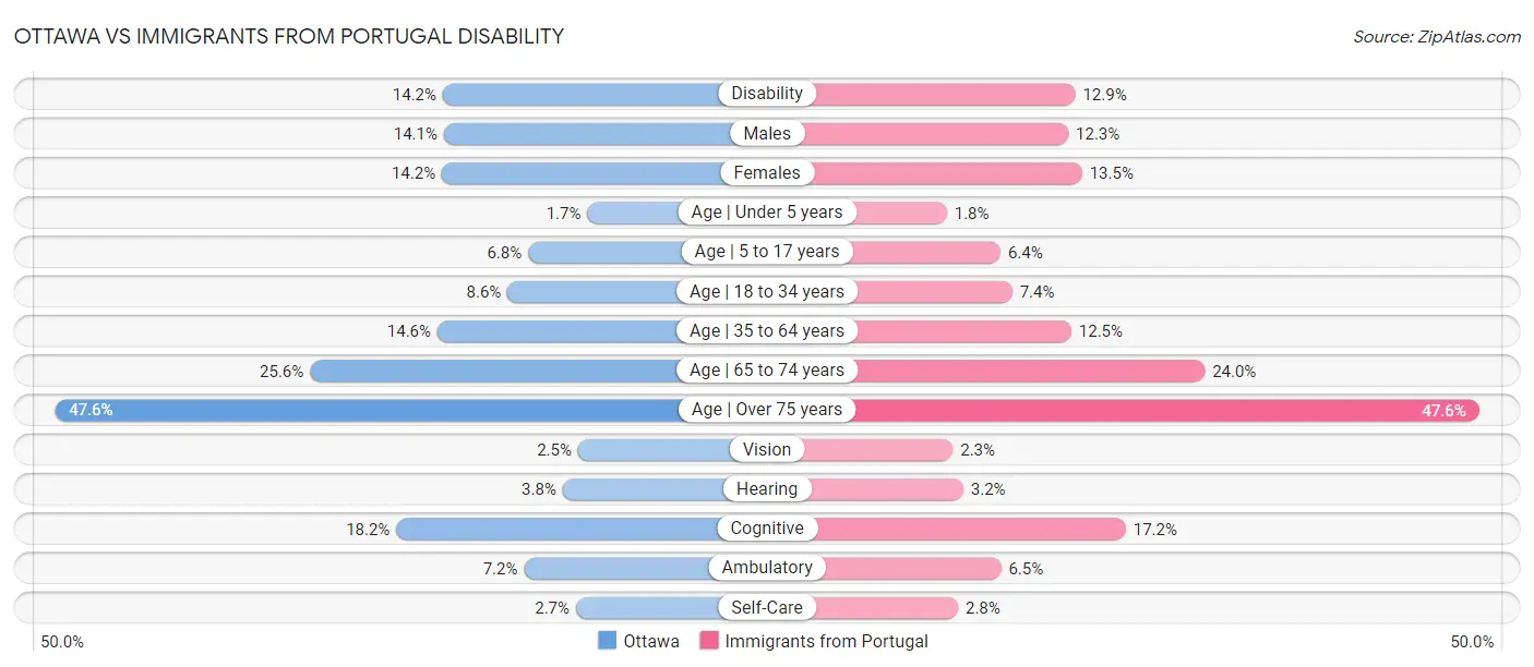 Ottawa vs Immigrants from Portugal Disability
