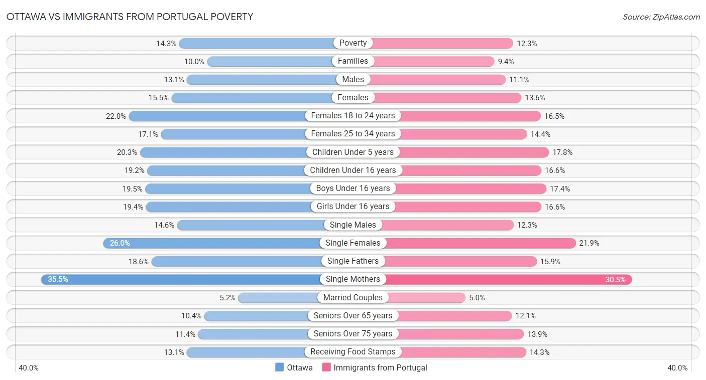 Ottawa vs Immigrants from Portugal Poverty