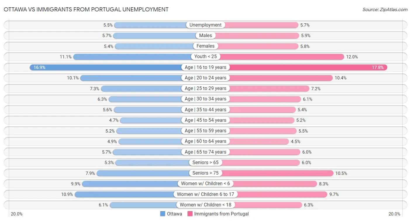 Ottawa vs Immigrants from Portugal Unemployment